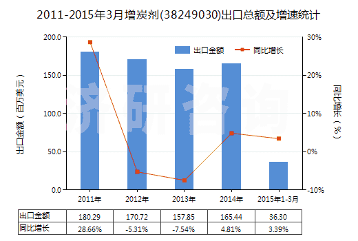 2011-2015年3月增炭劑(38249030)出口總額及增速統(tǒng)計(jì)
